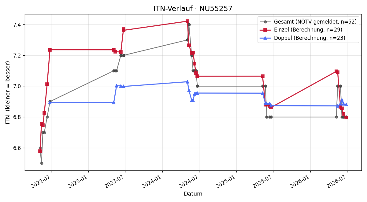 ITN-Verlauf Birgit Keiblinger