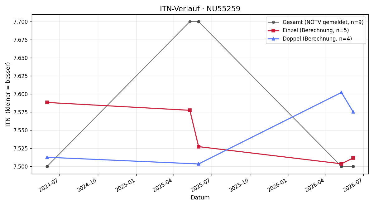ITN-Verlauf Teresa Ehringer