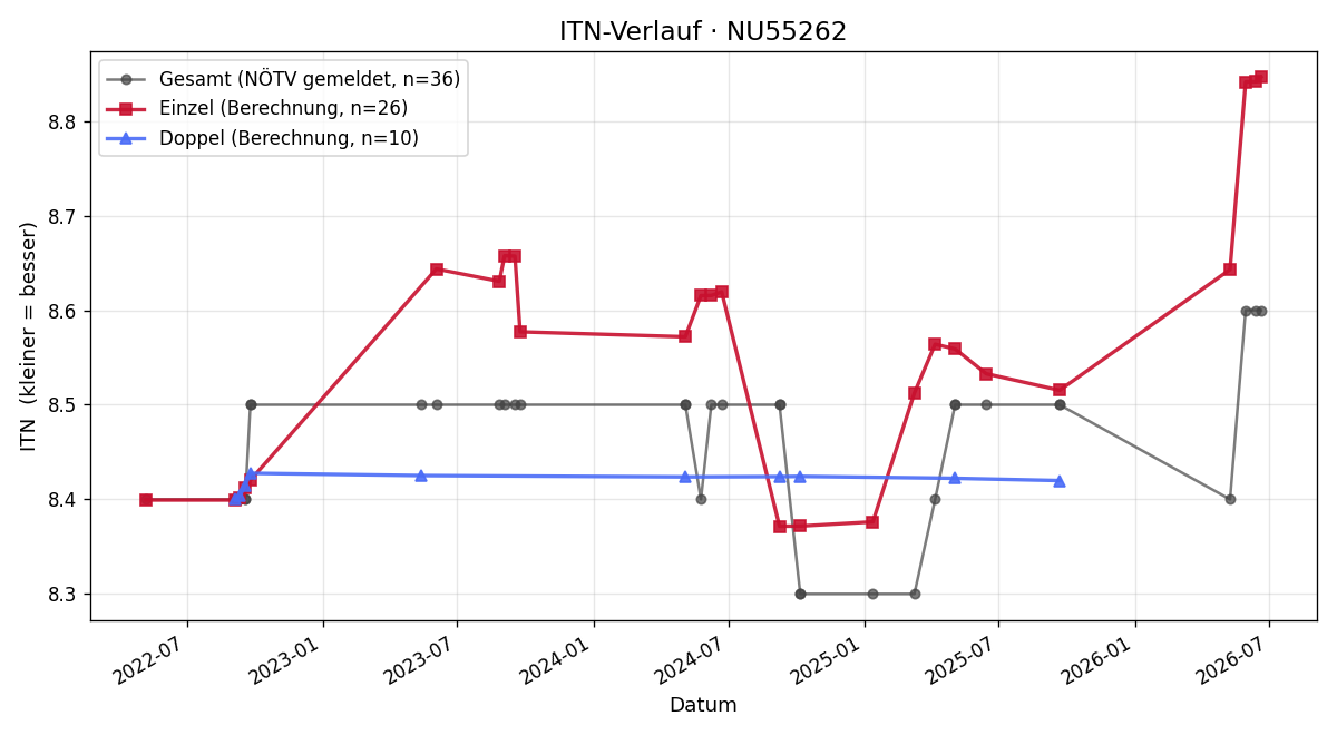 ITN-Verlauf Elisabeth Firmkranz