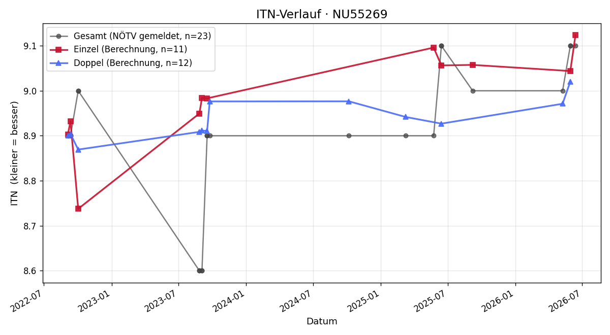 ITN-Verlauf Brigitte Heichinger