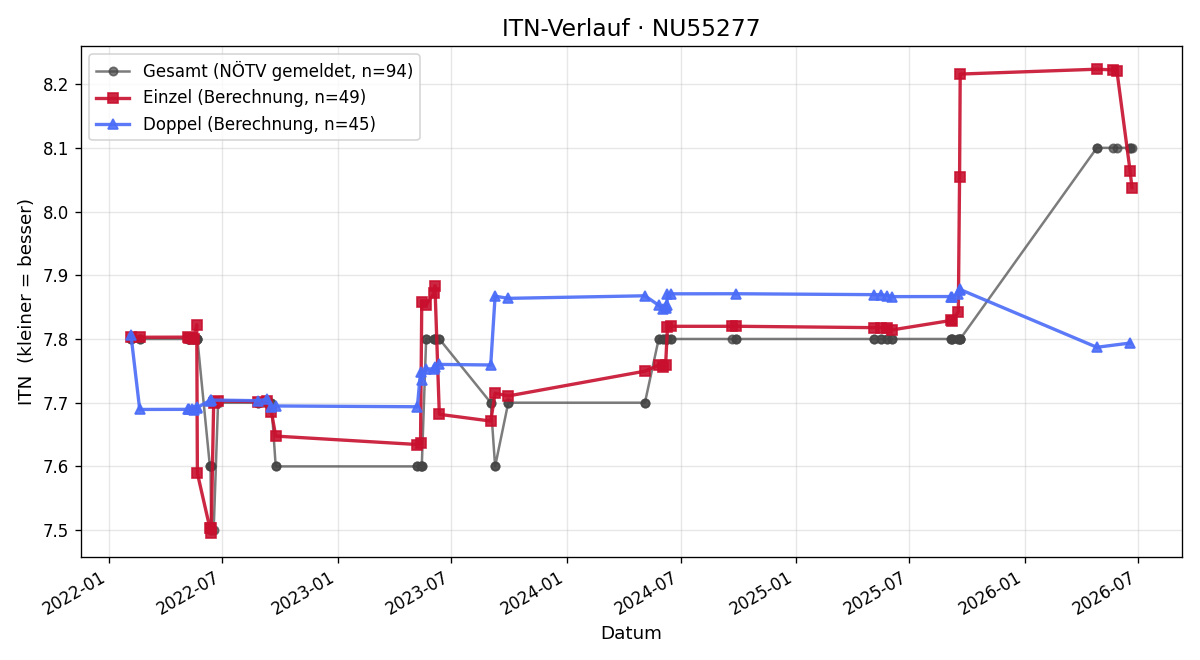 ITN-Verlauf Alexander Inhoff