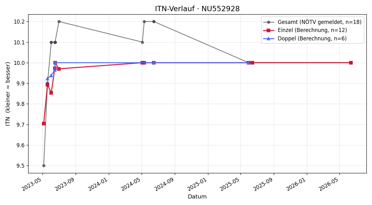 ITN-Verlauf Carmen Hametner