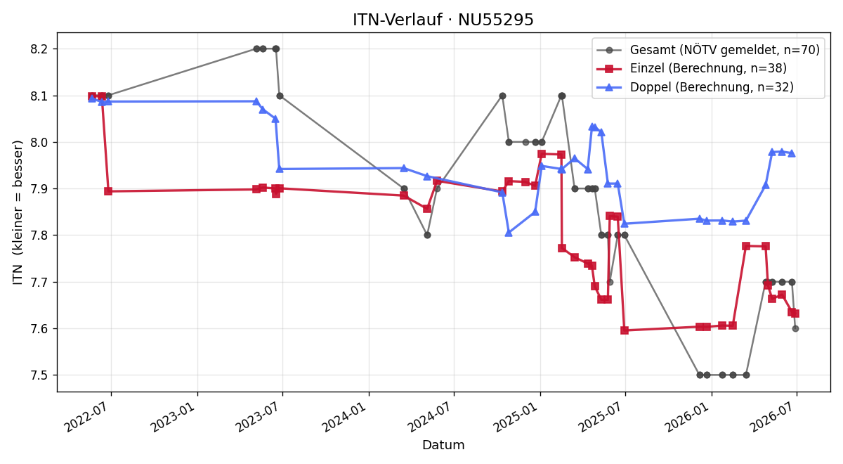 ITN-Verlauf Raphael Schuch