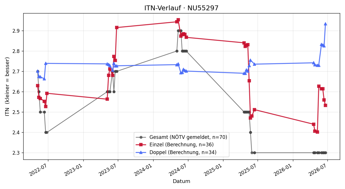 ITN-Verlauf Markus Brezovsky