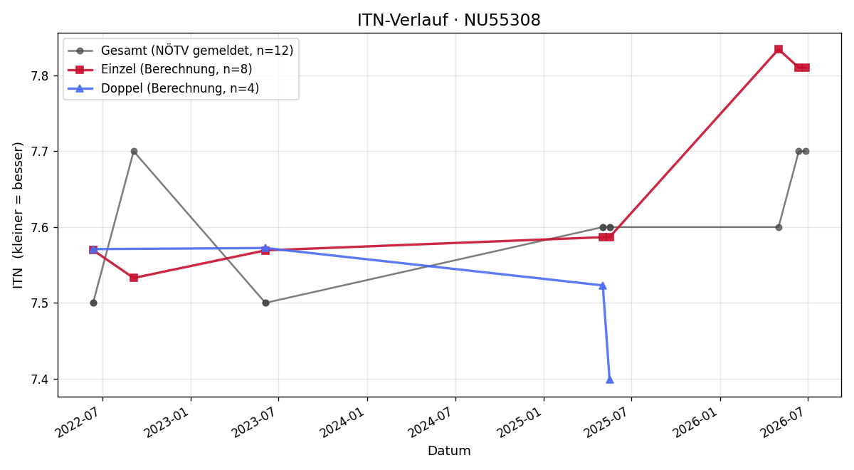 ITN-Verlauf Florian Gradwohl
