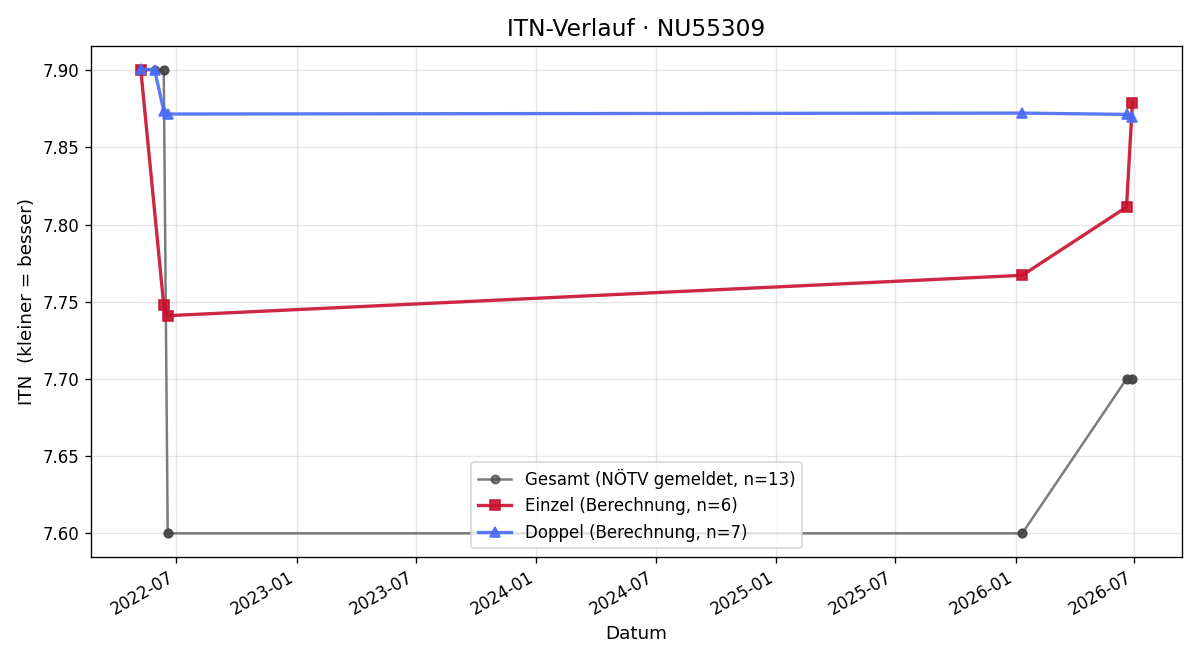 ITN-Verlauf Stefan Kaindl