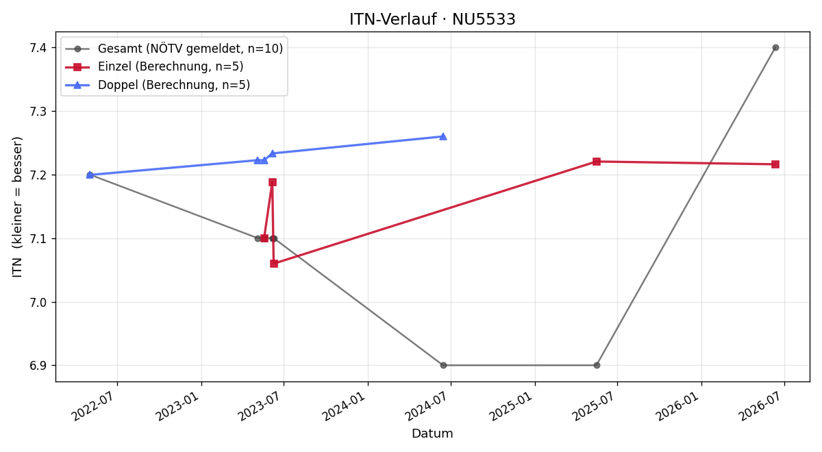 ITN-Verlauf Günther Tengel