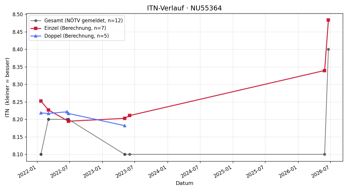 ITN-Verlauf Lena Herzog