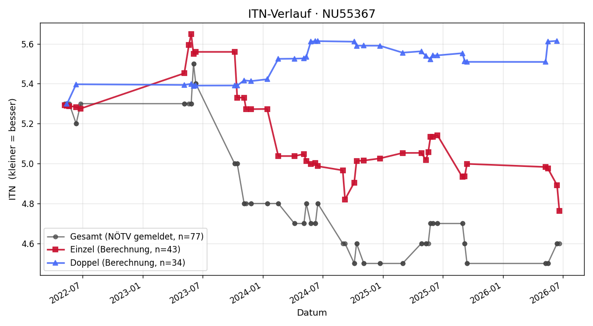 ITN-Verlauf Jürgen Karall