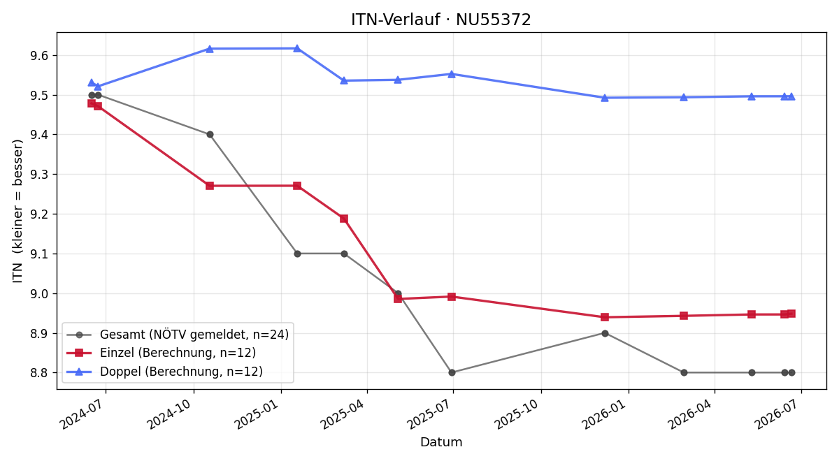 ITN-Verlauf Sebastian Störchle