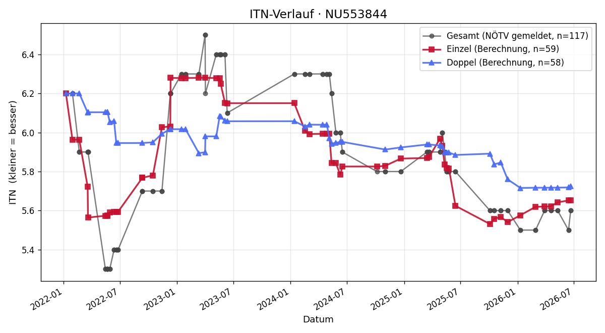 ITN-Verlauf Erwin Schenner