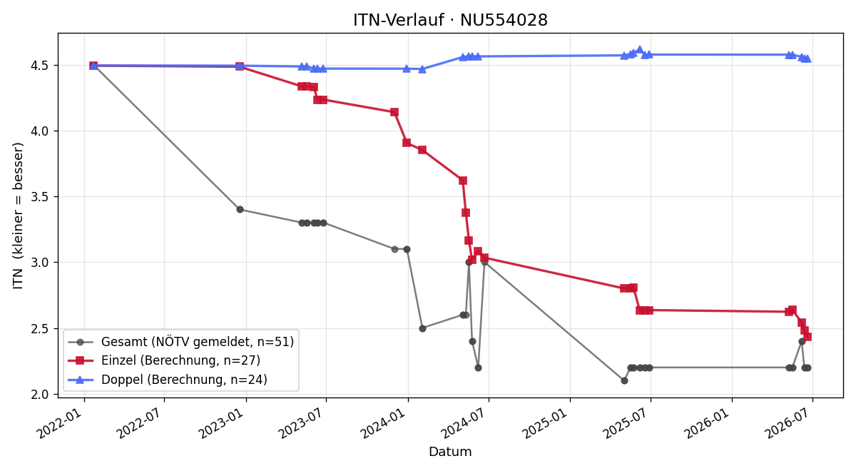 ITN-Verlauf Timo Rehberger
