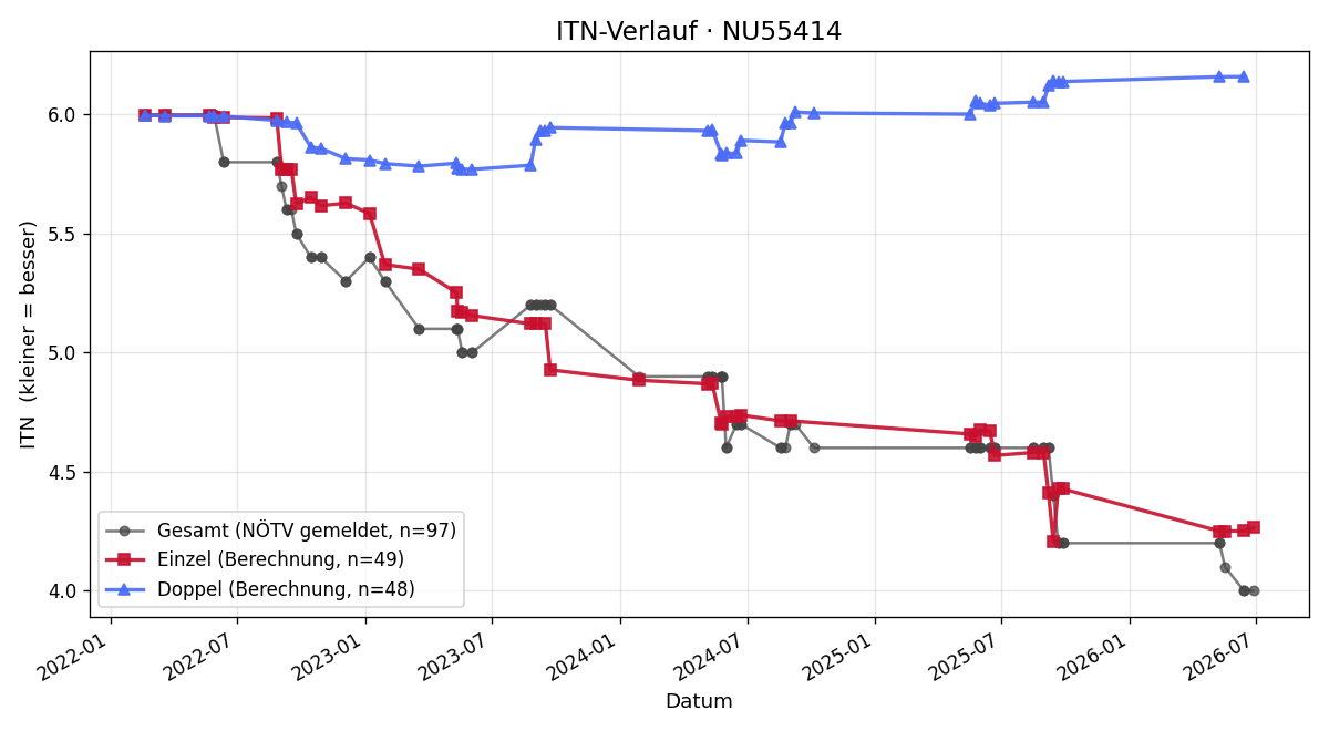 ITN-Verlauf Christoph Schwaiger