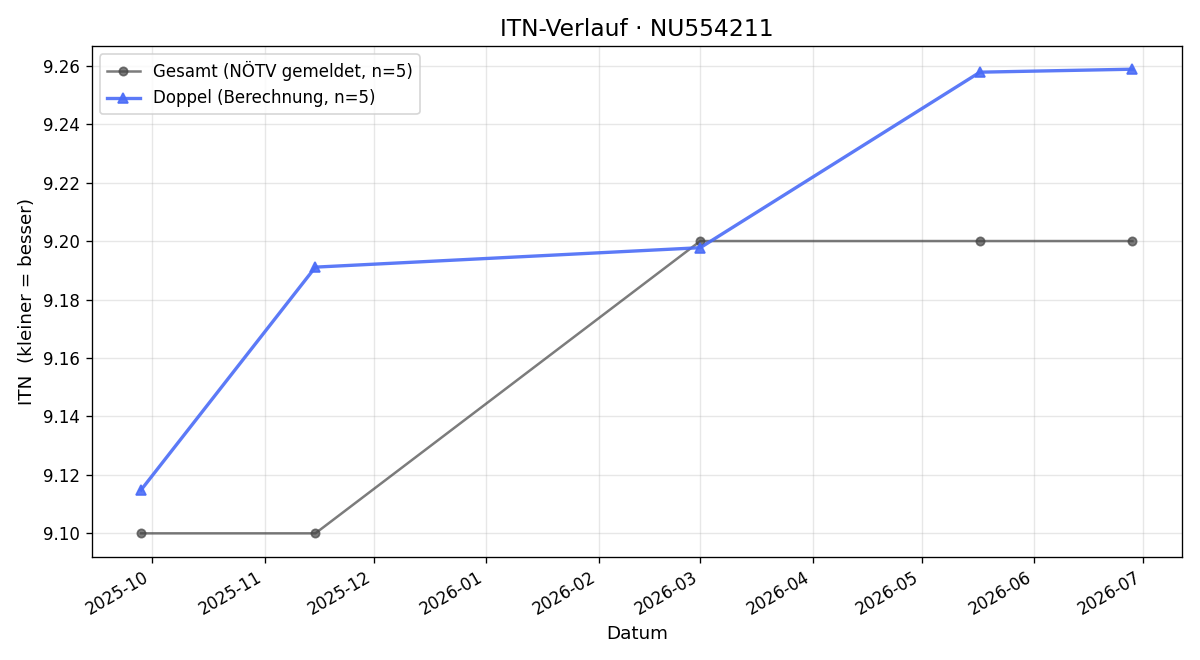 ITN-Verlauf Reinhard Speringer