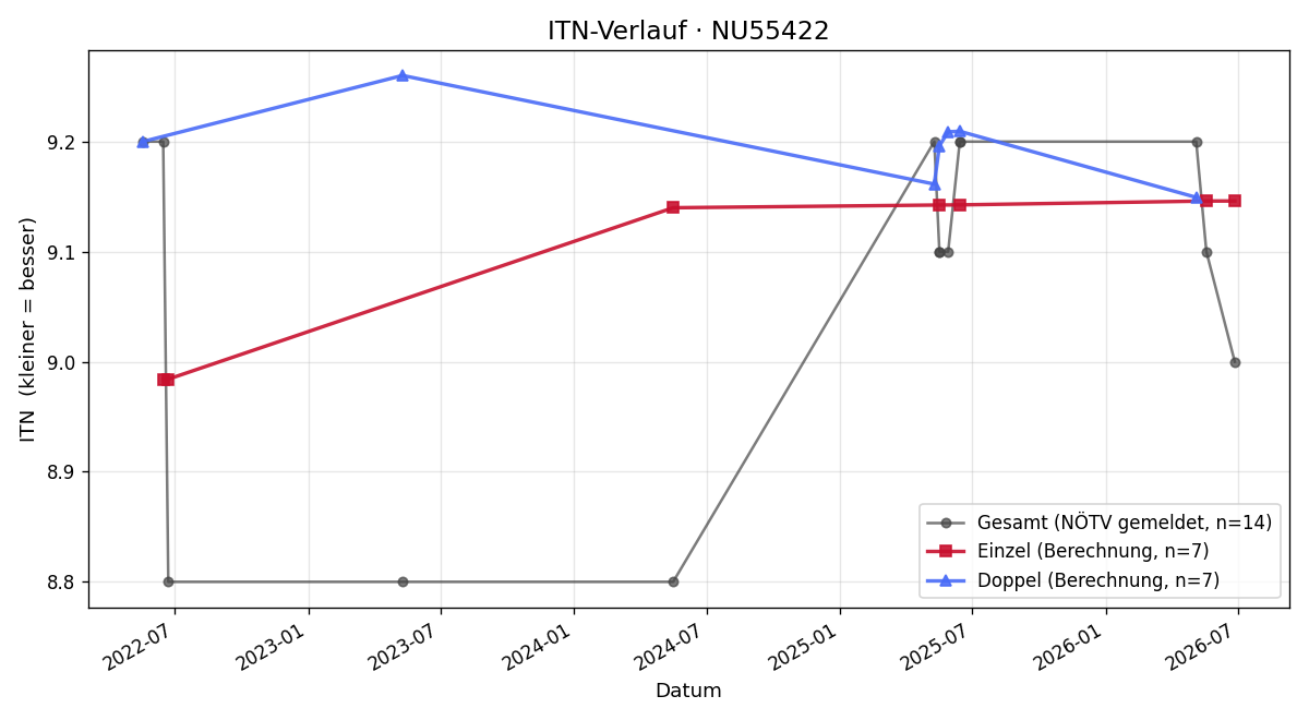 ITN-Verlauf Erwin Graser