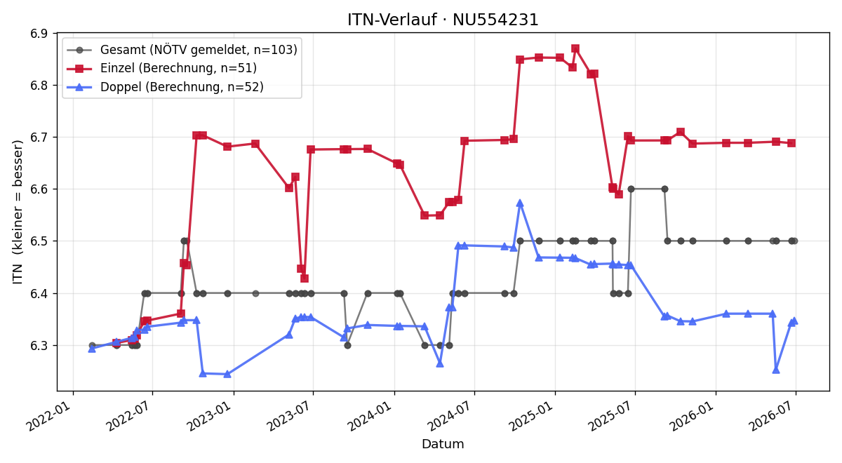 ITN-Verlauf Christian Ofenböck