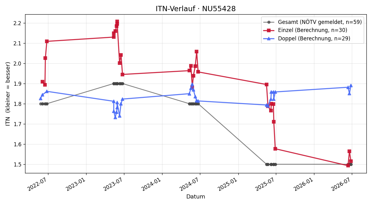 ITN-Verlauf Florian Posch