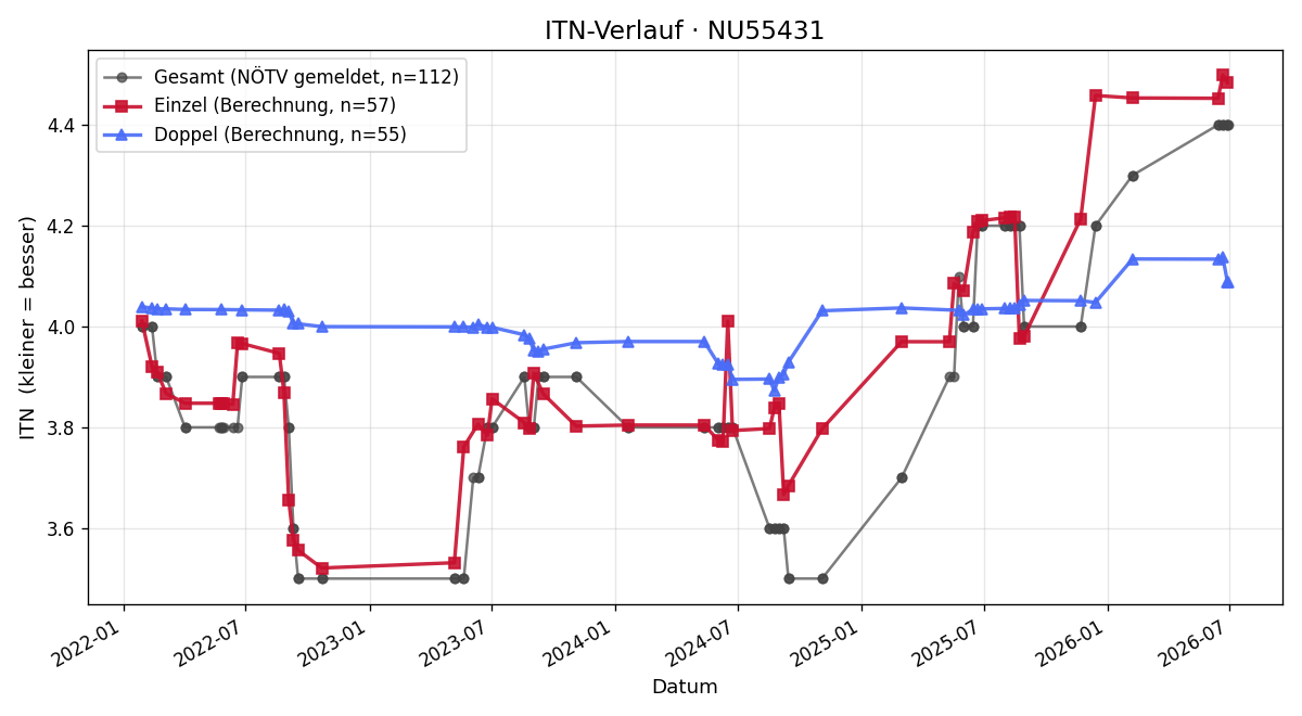 ITN-Verlauf Manuel Hubmayr