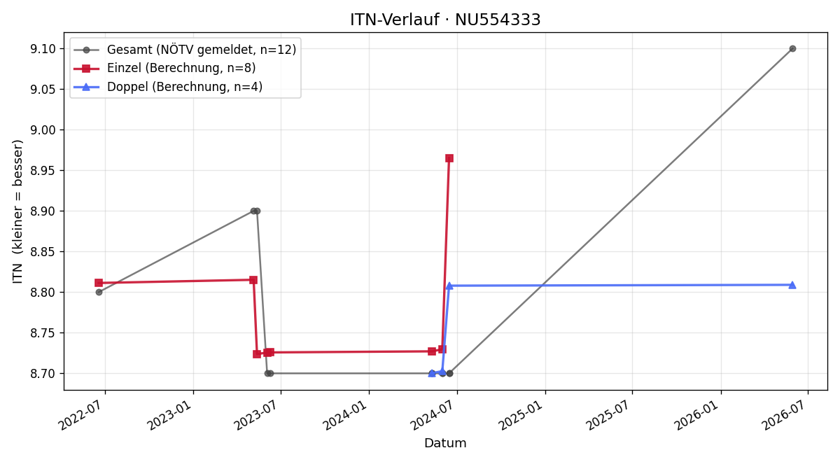 ITN-Verlauf Markus Schwarz