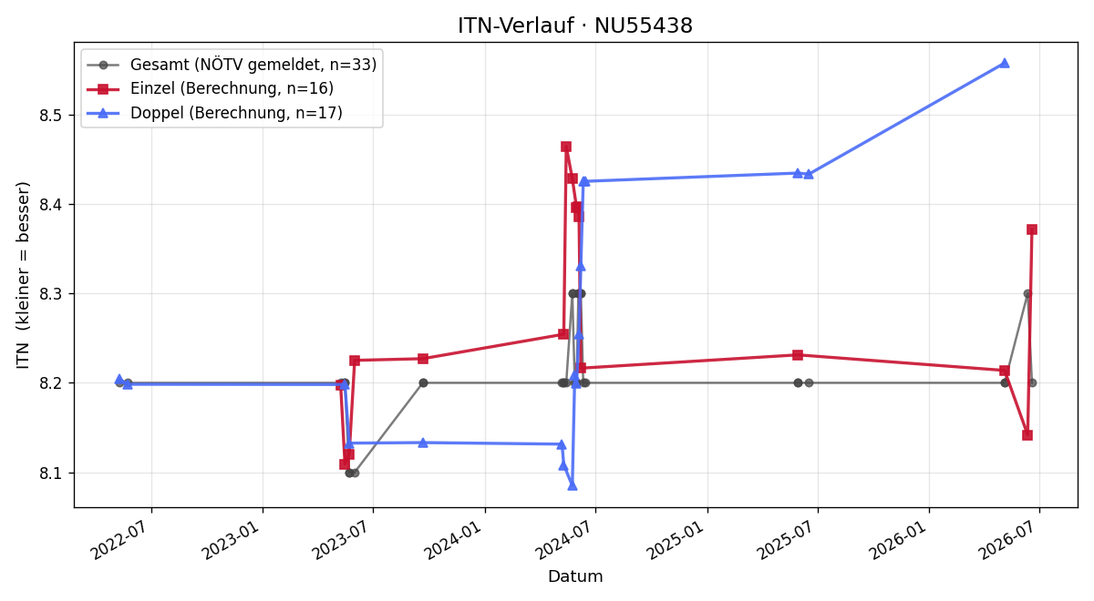 ITN-Verlauf Walter Barosits