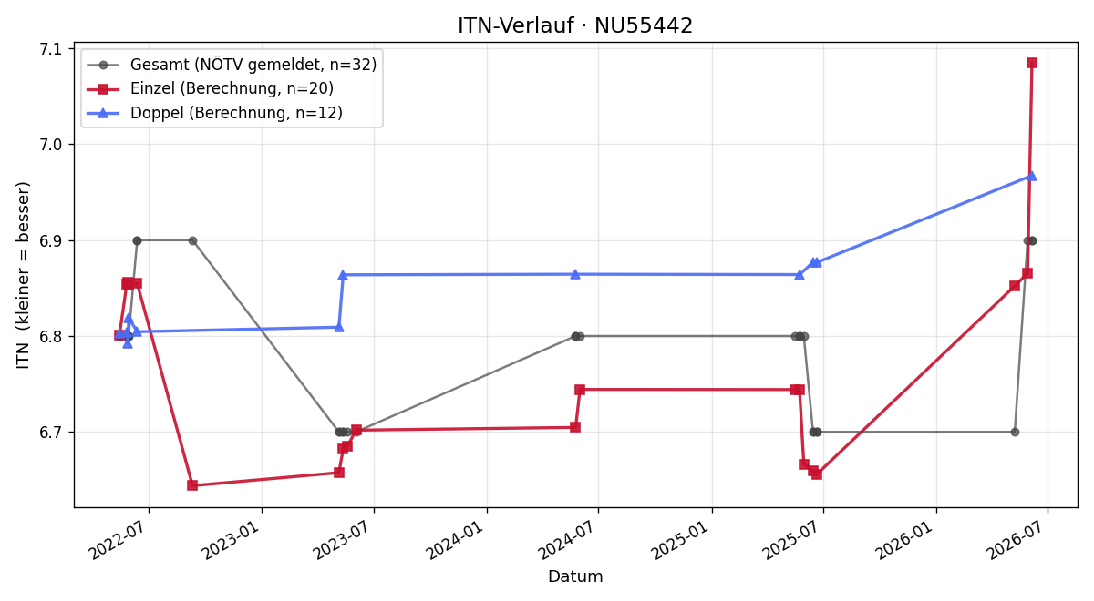 ITN-Verlauf Helmut Mayer