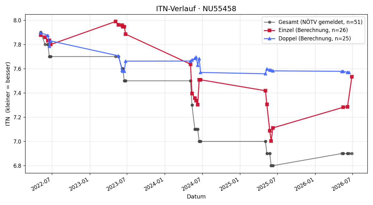 ITN-Verlauf David Schöfer