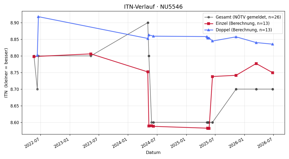 ITN-Verlauf Katharina Barak