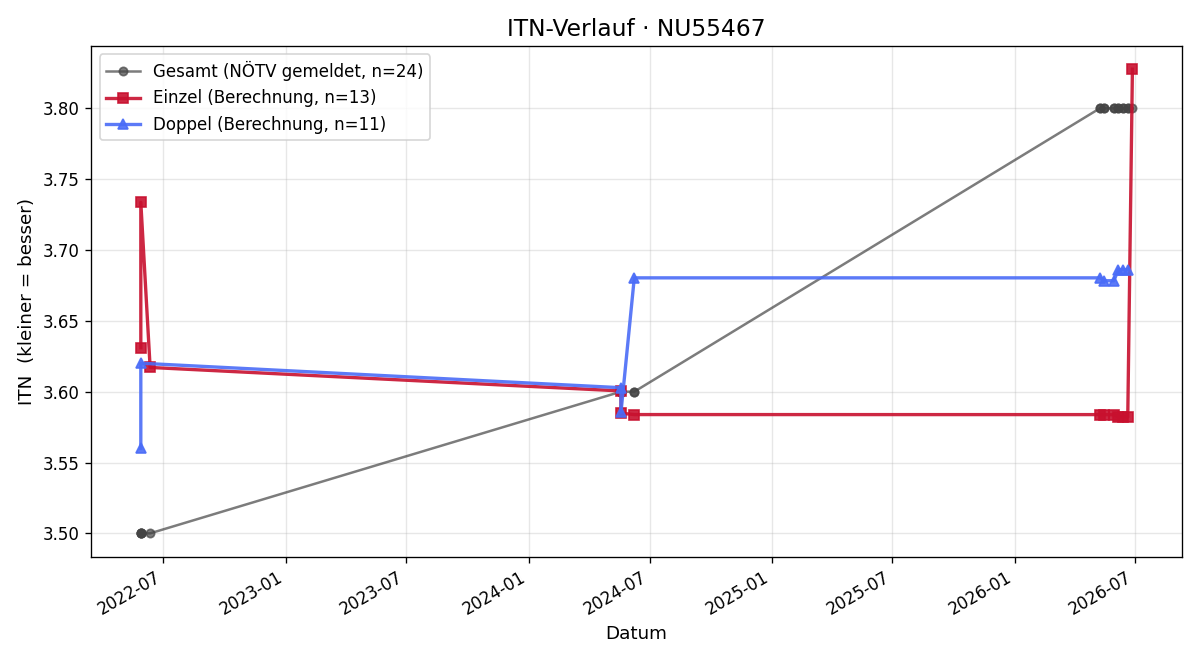 ITN-Verlauf Yvonne Neuwirth