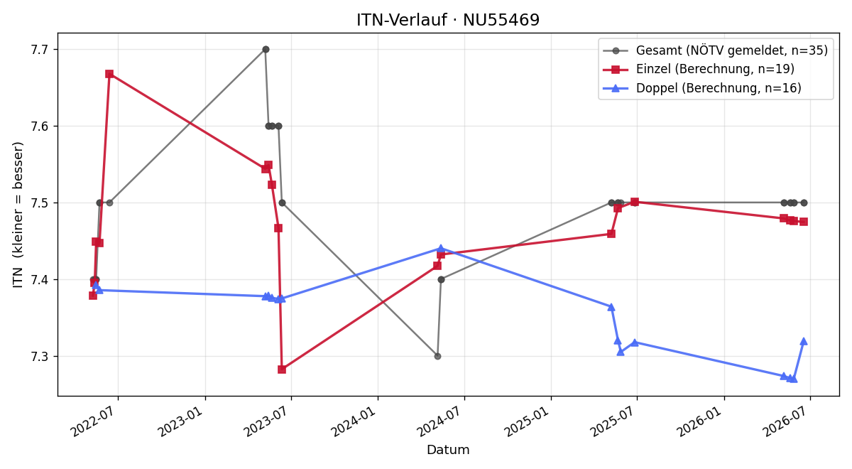 ITN-Verlauf Günter Bottesch