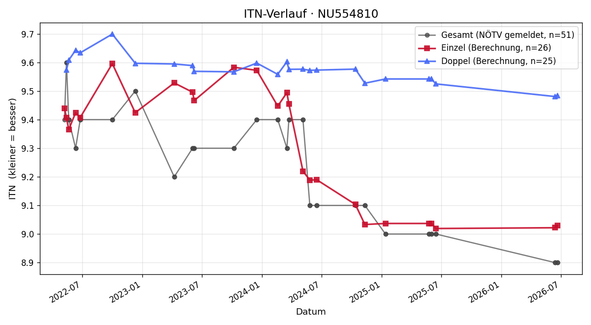 ITN-Verlauf Lucas Bauer