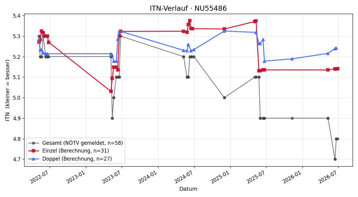 ITN-Verlauf Benjamin Kern