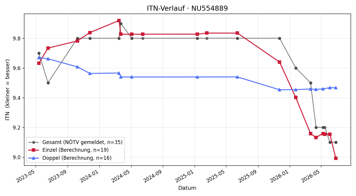 ITN-Verlauf Anna Lena Piribauer