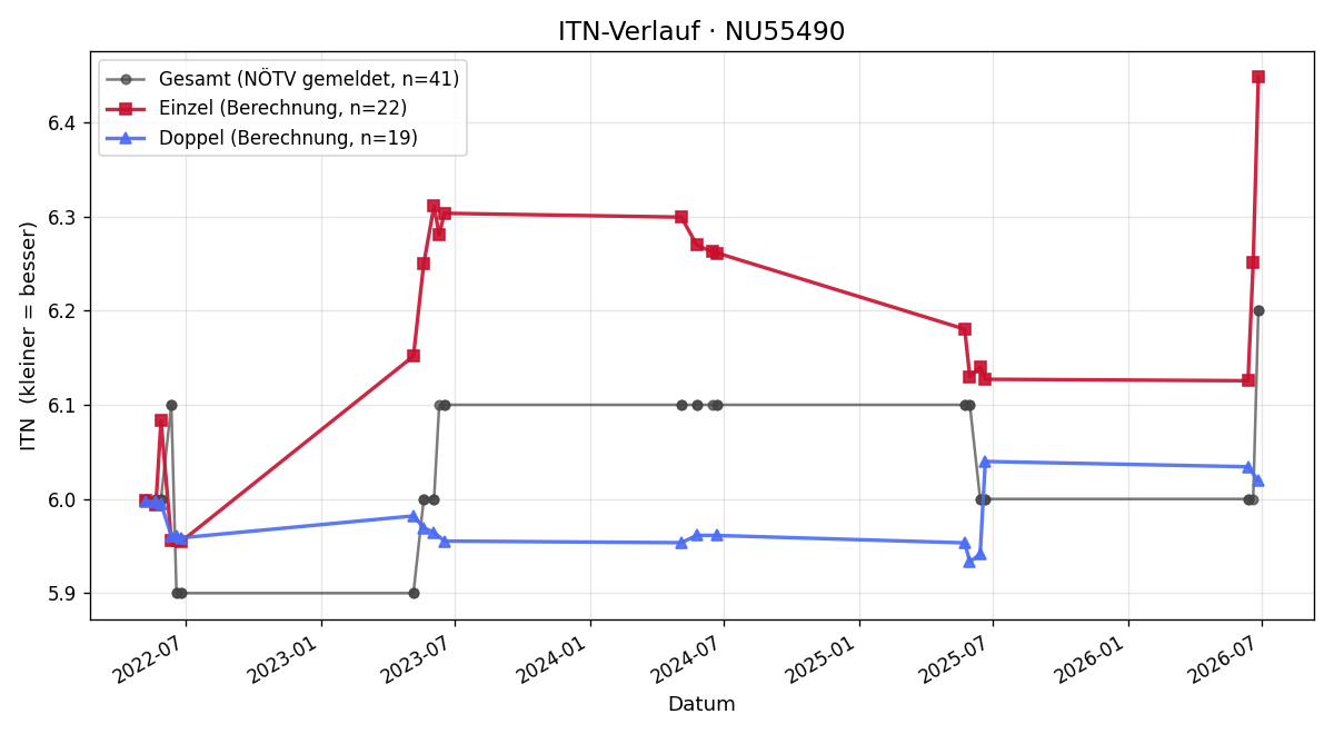 ITN-Verlauf Katja Schalkhaas