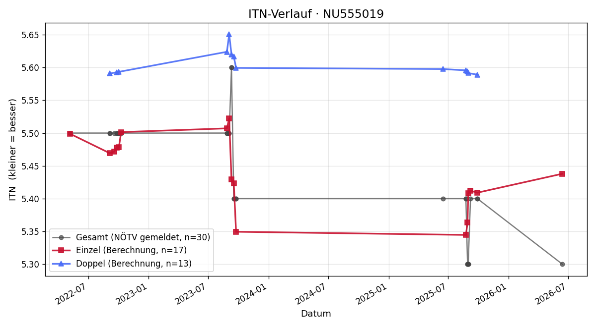 ITN-Verlauf Alexandra Plank-Adam