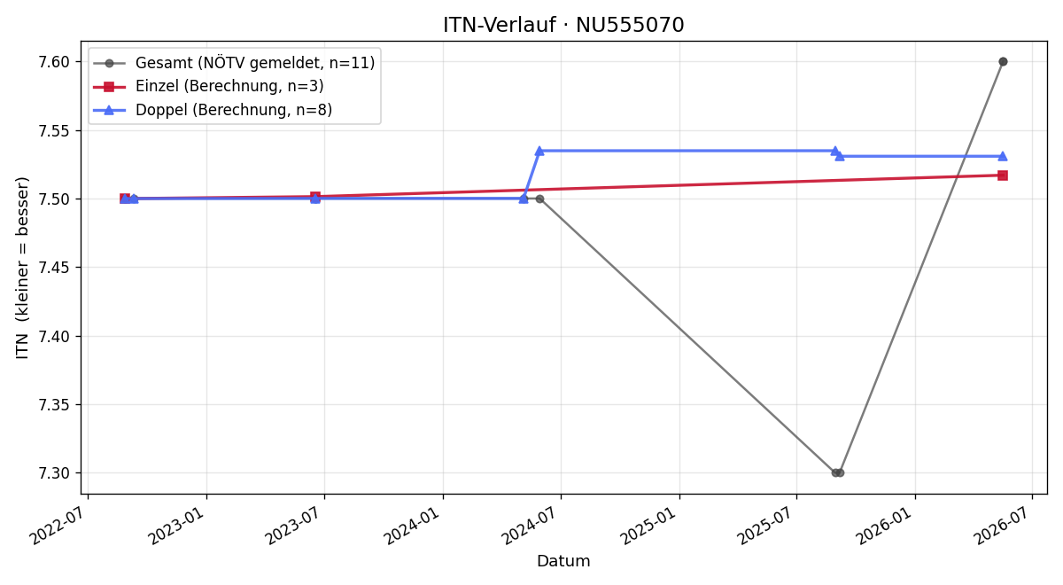 ITN-Verlauf Karol Homola