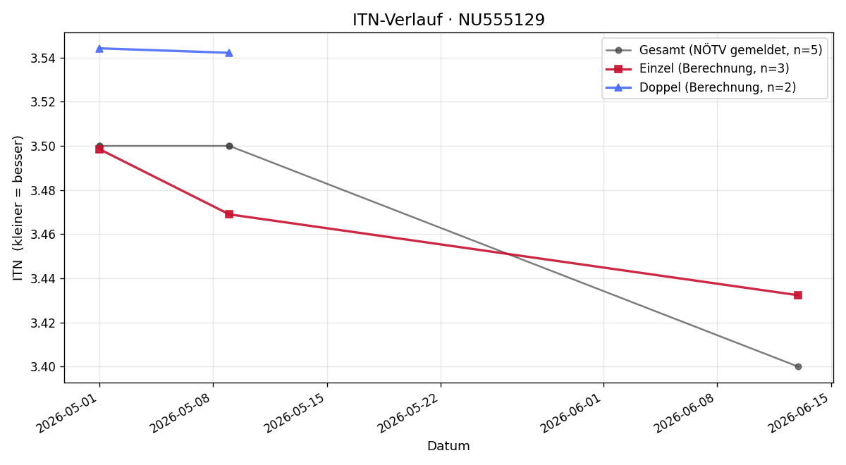 ITN-Verlauf Dominik Hauger
