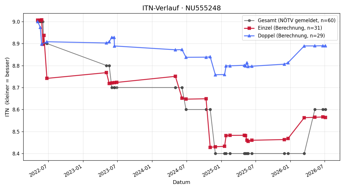 ITN-Verlauf Marion Maurer