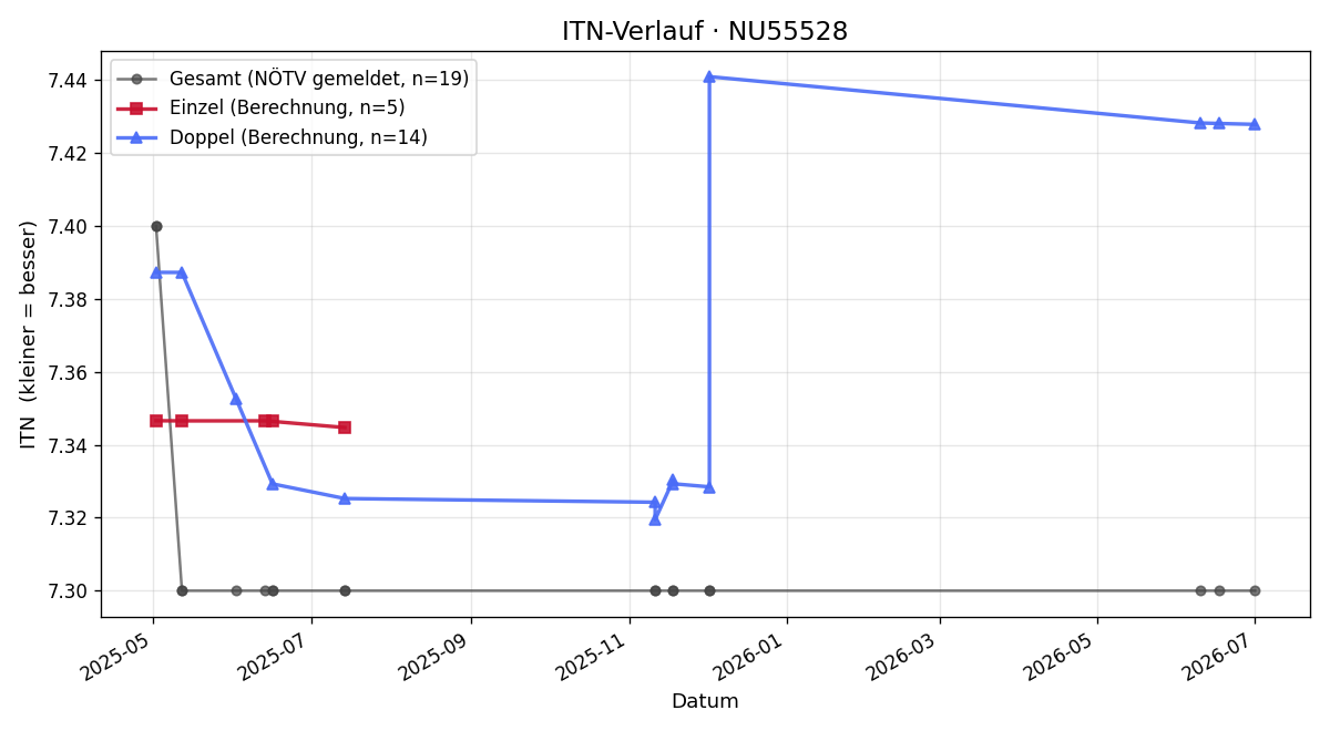 ITN-Verlauf Robert Diesner