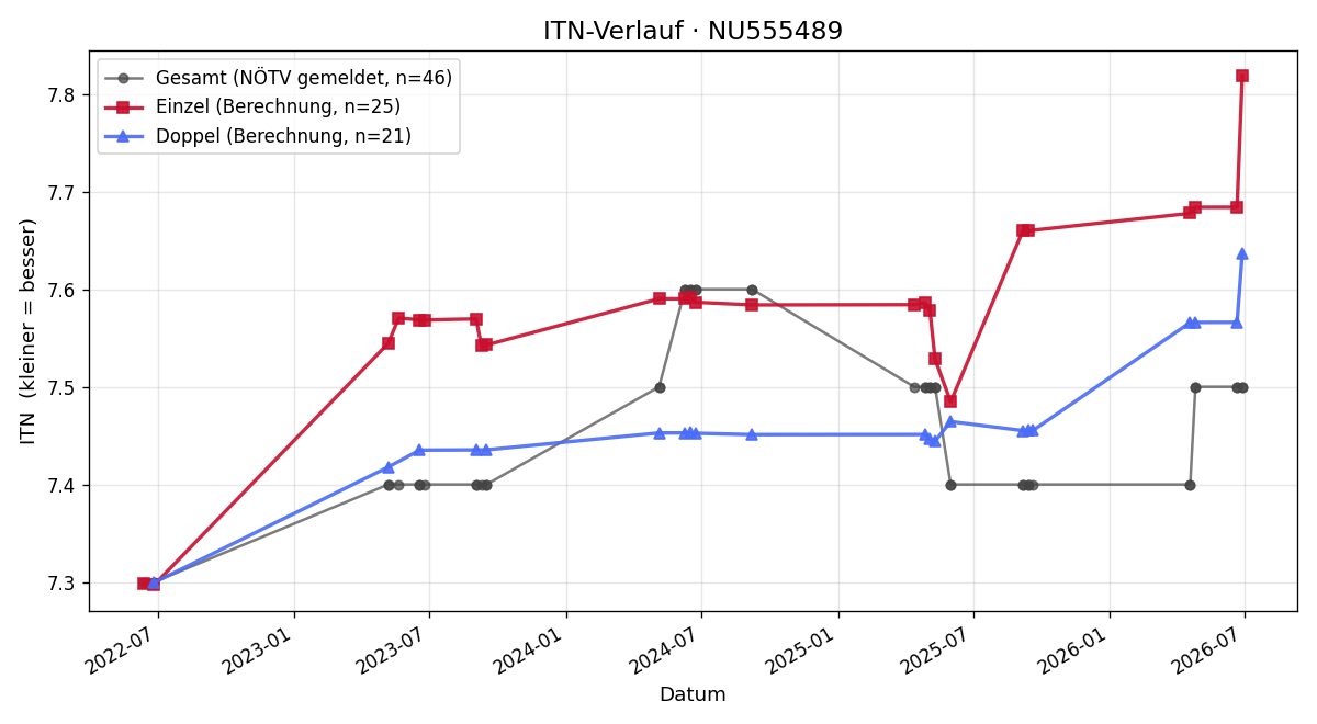 ITN-Verlauf Jan Heschl