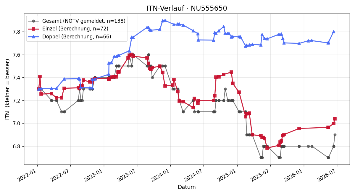 ITN-Verlauf Tamara Janisch