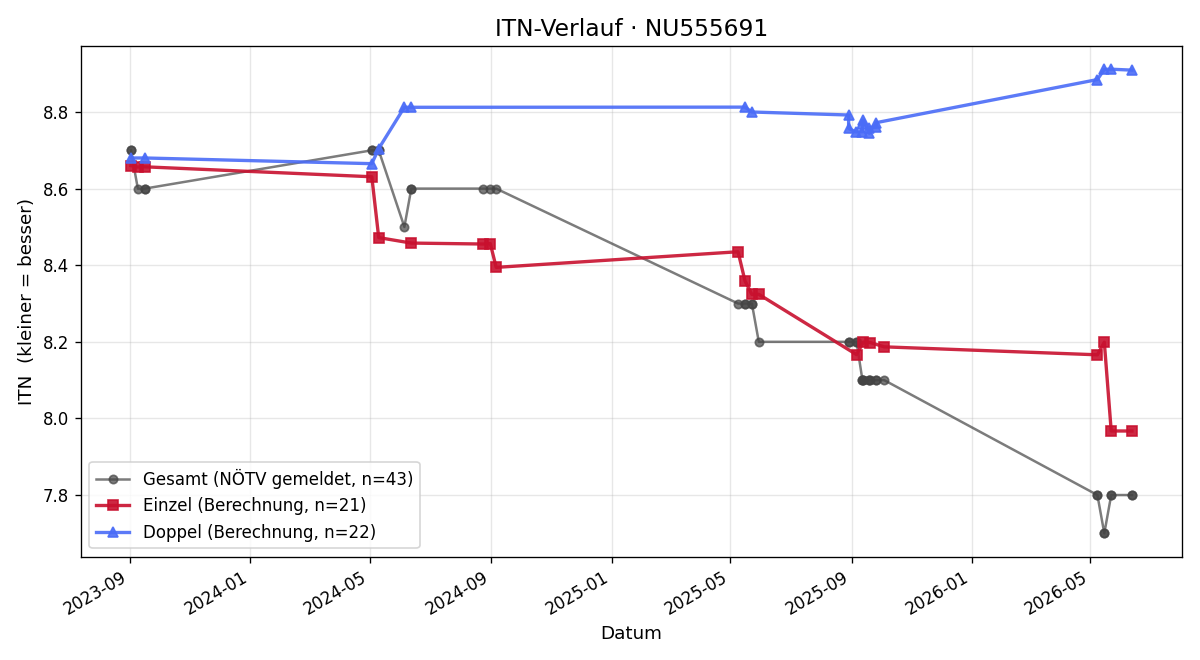 ITN-Verlauf Karl Vorderdörfler