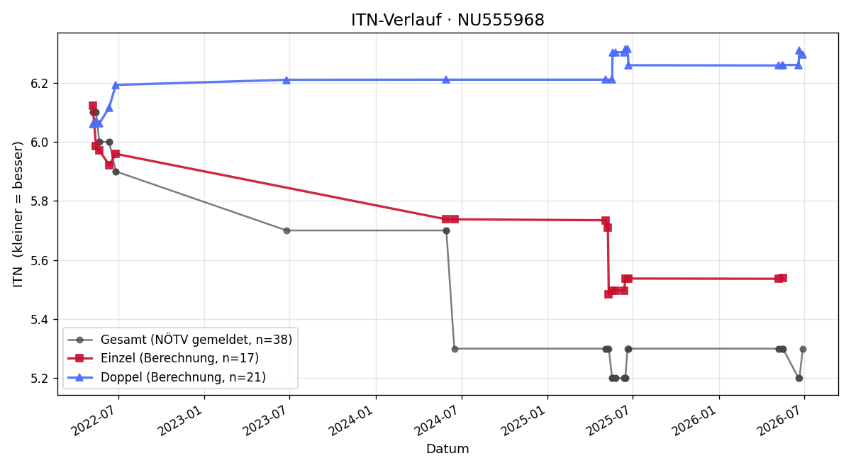 ITN-Verlauf Alexander Eder