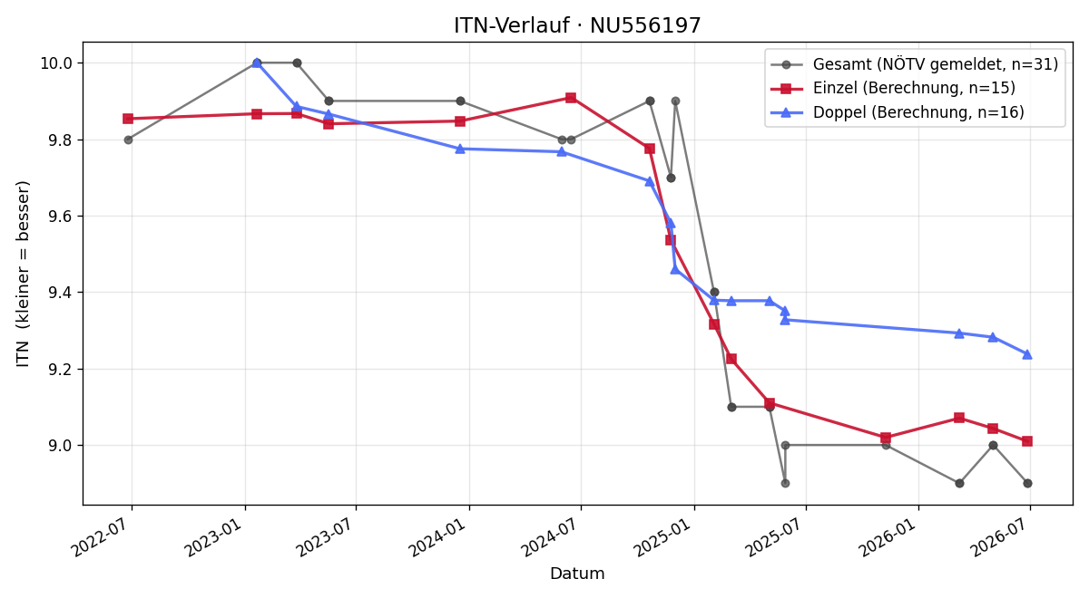 ITN-Verlauf Helena Riedmann