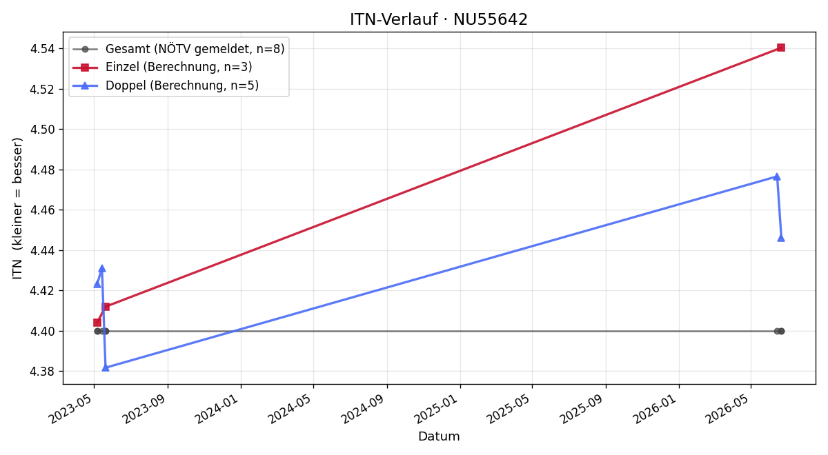 ITN-Verlauf Dominik Nebuda