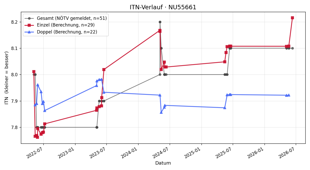 ITN-Verlauf Heinz Steinbrecher