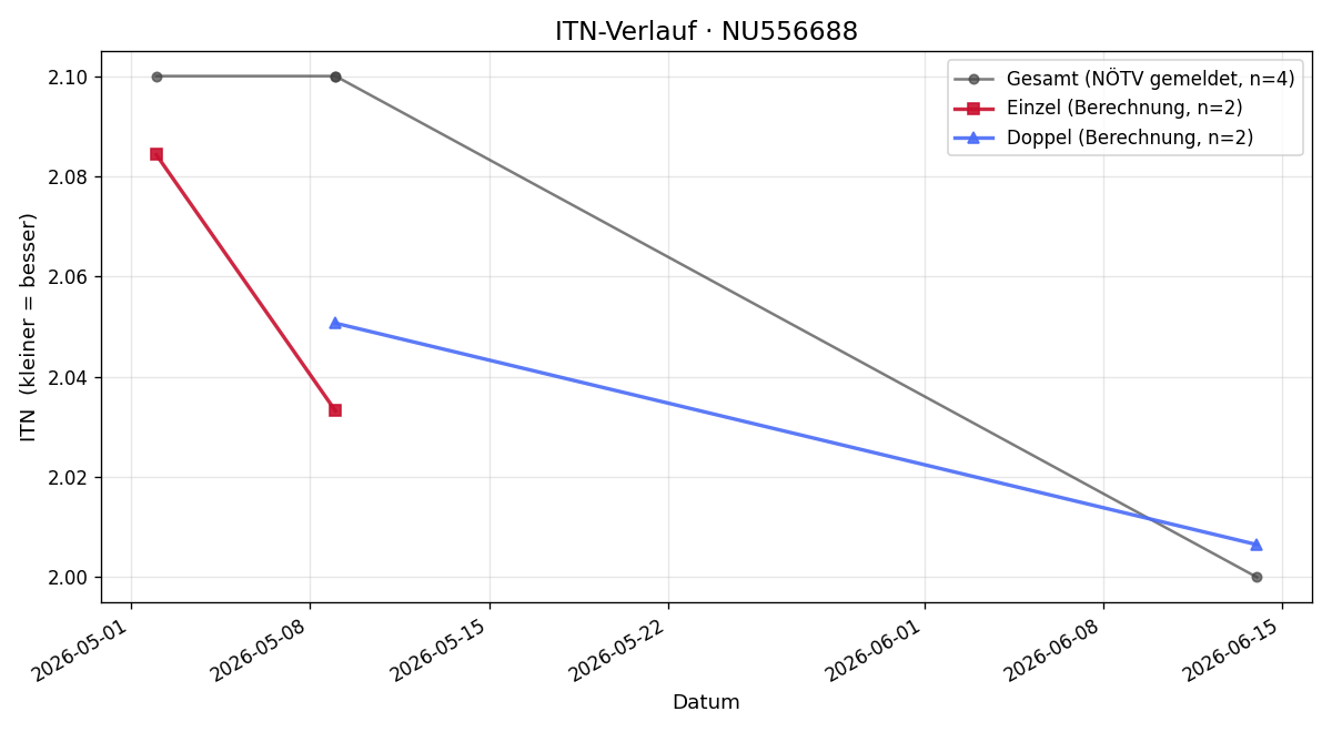 ITN-Verlauf Simon Gruber