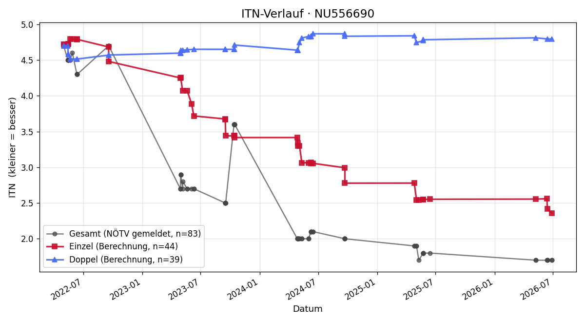 ITN-Verlauf Philip Niederle