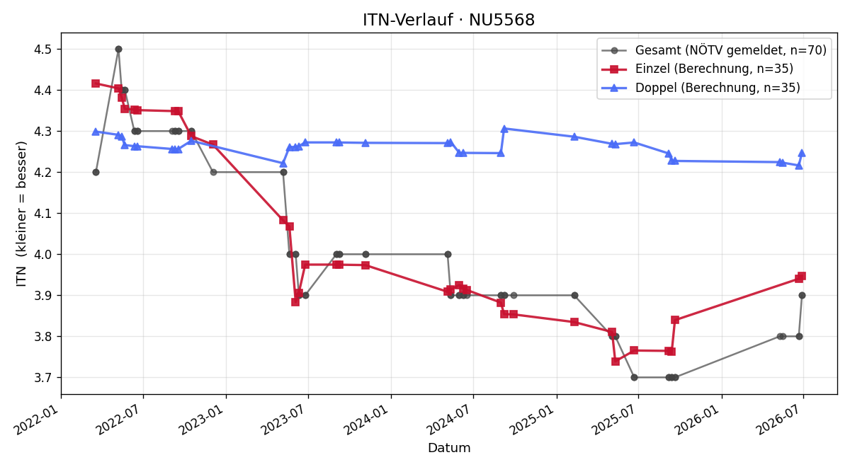 ITN-Verlauf Stefan Buchinger