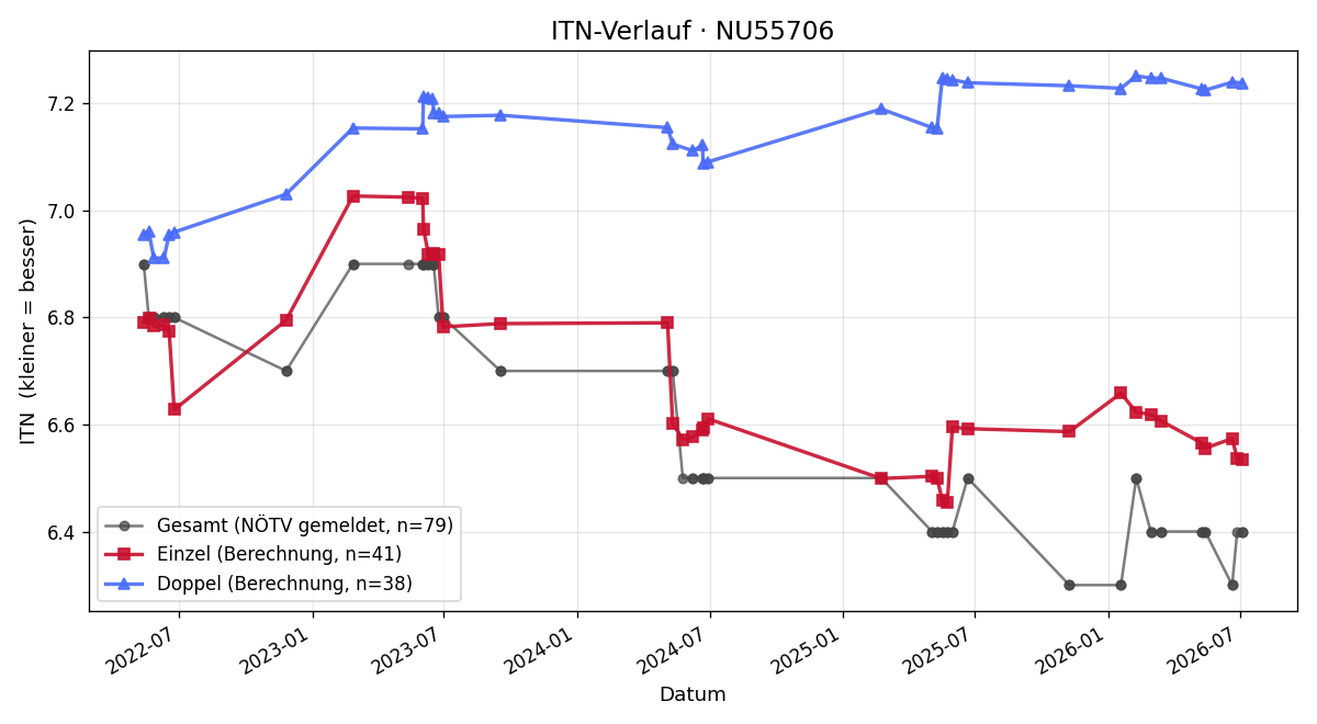 ITN-Verlauf Barbara Neumann
