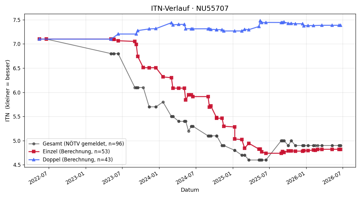 ITN-Verlauf Benjamin Burdein